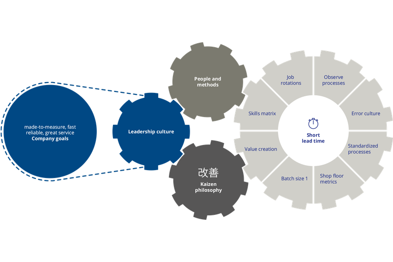 Diagram of the Schmidlean concept with corporate objectives, leadership culture and the Kaizen philosophy, as well as elements such as job rotation, error culture, standardized processes, value creation and short lead times.