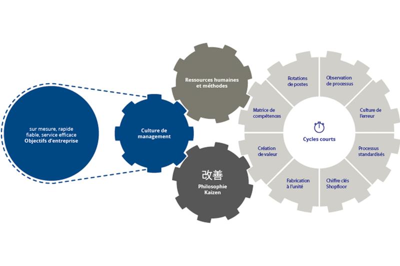 Schéma SchmidLEAN illustrant la culture de management, la philosophie Kaizen et les processus efficaces avec cycles courts, standardisation et création de valeur.