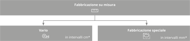 Schema della fabbricazione su misura: dalla categoria principale si diramano due opzioni, Vario con misure in intervalli di centimetri e fabbricazione speciale con misure in intervalli di millimetri.
